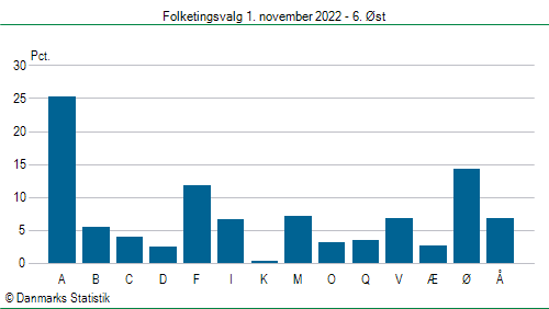 Folketingsvalg tirsdag 1. november 2022