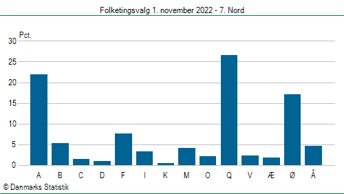 Folketingsvalg tirsdag 1. november 2022