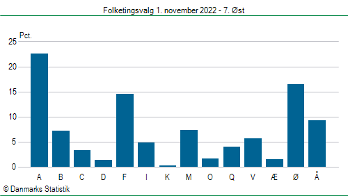 Folketingsvalg tirsdag 1. november 2022