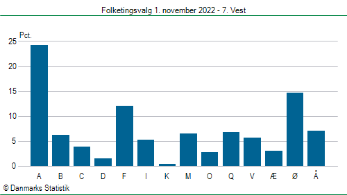 Folketingsvalg tirsdag 1. november 2022