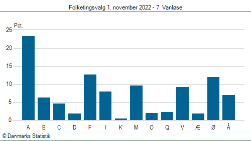 Folketingsvalg tirsdag 1. november 2022