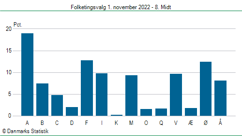 Folketingsvalg tirsdag 1. november 2022