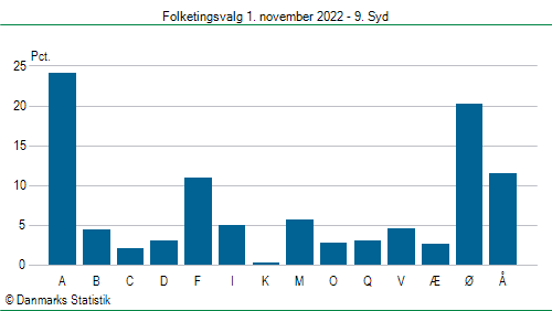 Folketingsvalg tirsdag 1. november 2022