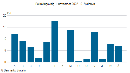 Folketingsvalg tirsdag 1. november 2022