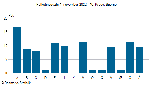 Folketingsvalg tirsdag 1. november 2022