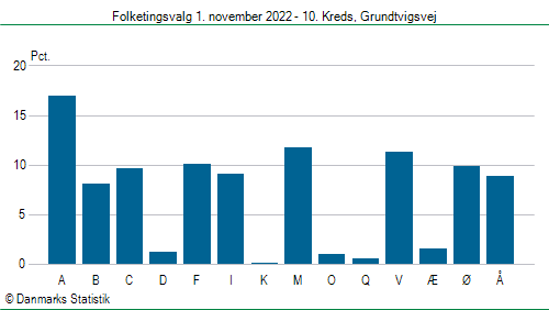 Folketingsvalg tirsdag 1. november 2022