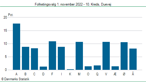 Folketingsvalg tirsdag 1. november 2022