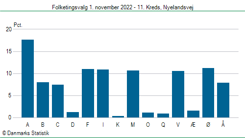 Folketingsvalg tirsdag 1. november 2022