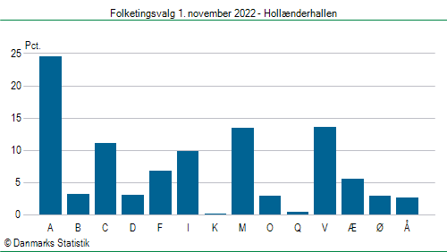 Folketingsvalg tirsdag 1. november 2022