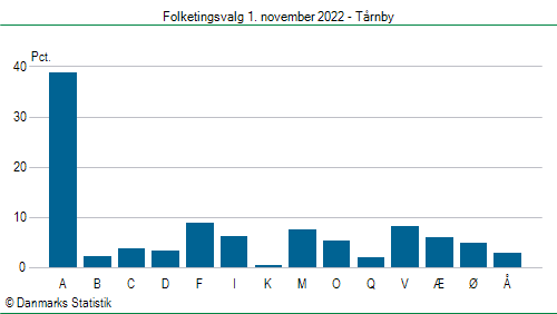 Folketingsvalg tirsdag 1. november 2022