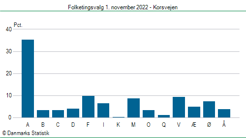 Folketingsvalg tirsdag 1. november 2022