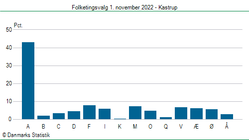 Folketingsvalg tirsdag 1. november 2022