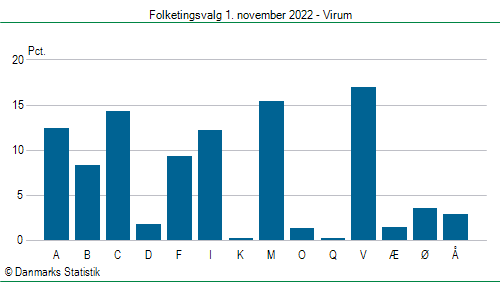 Folketingsvalg tirsdag 1. november 2022