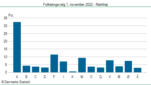 Folketingsvalg tirsdag 1. november 2022