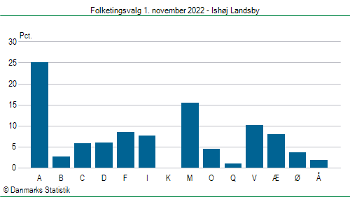 Folketingsvalg tirsdag 1. november 2022