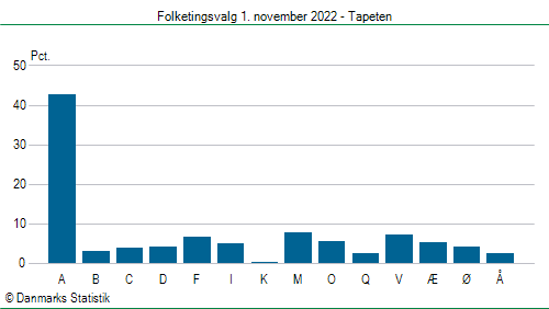 Folketingsvalg tirsdag 1. november 2022