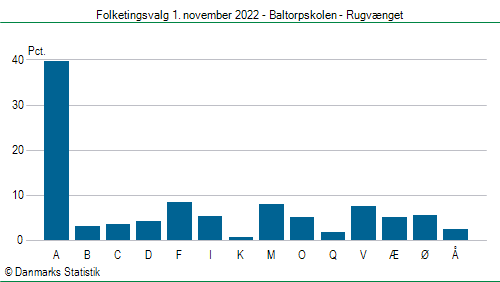 Folketingsvalg tirsdag 1. november 2022