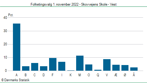 Folketingsvalg tirsdag 1. november 2022