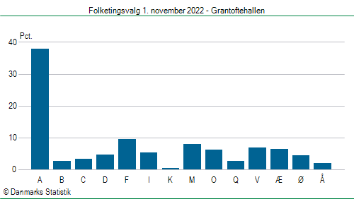 Folketingsvalg tirsdag 1. november 2022