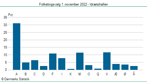 Folketingsvalg tirsdag 1. november 2022