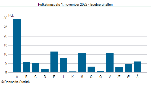 Folketingsvalg tirsdag 1. november 2022