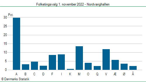 Folketingsvalg tirsdag 1. november 2022