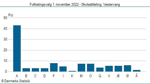 Folketingsvalg tirsdag 1. november 2022