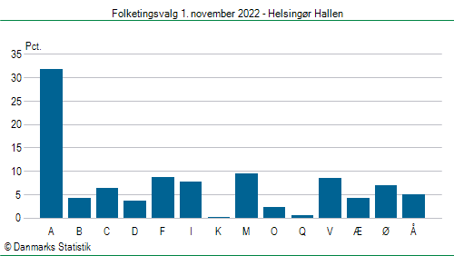 Folketingsvalg tirsdag 1. november 2022