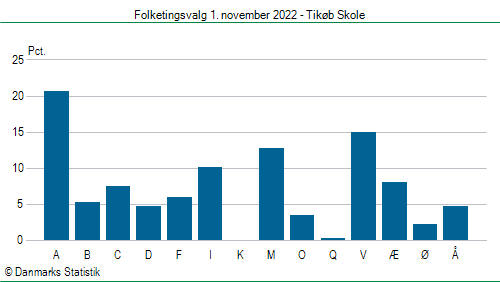 Folketingsvalg tirsdag 1. november 2022