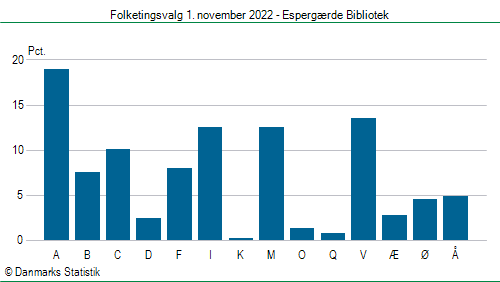 Folketingsvalg tirsdag 1. november 2022