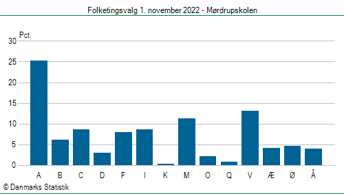 Folketingsvalg tirsdag 1. november 2022