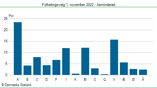 Folketingsvalg tirsdag 1. november 2022