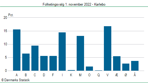 Folketingsvalg tirsdag 1. november 2022