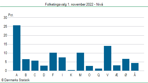 Folketingsvalg tirsdag 1. november 2022