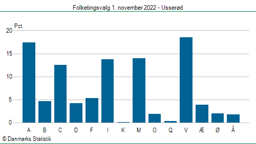 Folketingsvalg tirsdag 1. november 2022