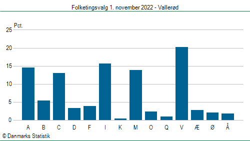 Folketingsvalg tirsdag 1. november 2022