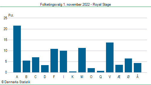 Folketingsvalg tirsdag 1. november 2022