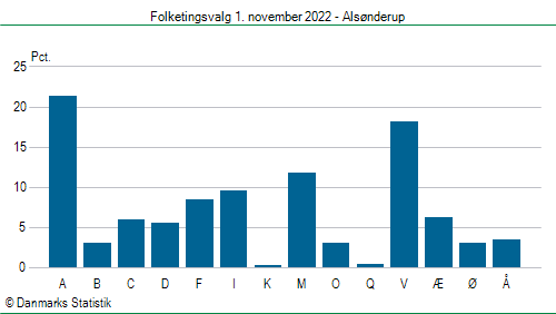 Folketingsvalg tirsdag 1. november 2022