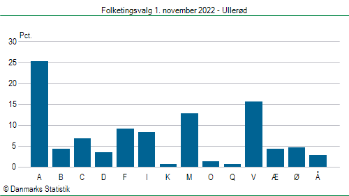 Folketingsvalg tirsdag 1. november 2022