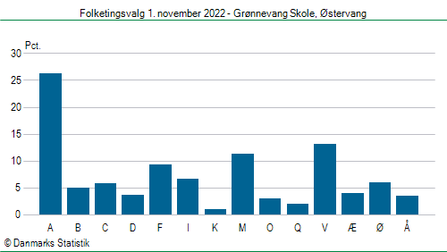 Folketingsvalg tirsdag 1. november 2022