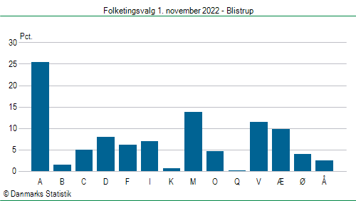 Folketingsvalg tirsdag 1. november 2022