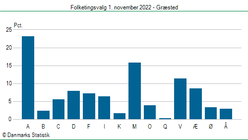 Folketingsvalg tirsdag 1. november 2022