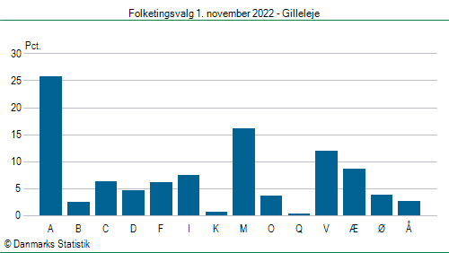 Folketingsvalg tirsdag 1. november 2022