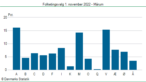 Folketingsvalg tirsdag 1. november 2022