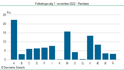 Folketingsvalg tirsdag 1. november 2022