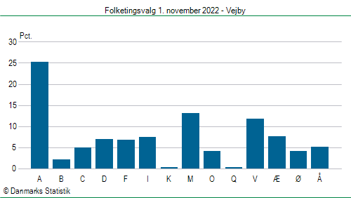 Folketingsvalg tirsdag 1. november 2022