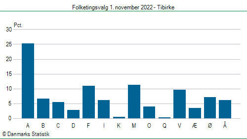 Folketingsvalg tirsdag 1. november 2022