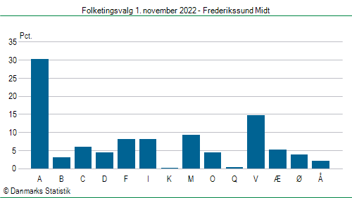 Folketingsvalg tirsdag 1. november 2022