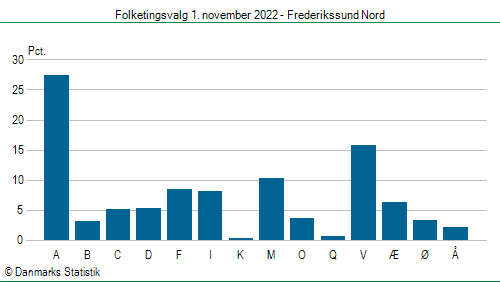 Folketingsvalg tirsdag 1. november 2022