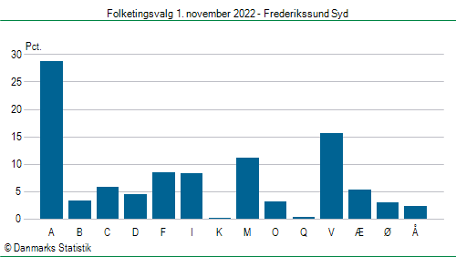 Folketingsvalg tirsdag 1. november 2022